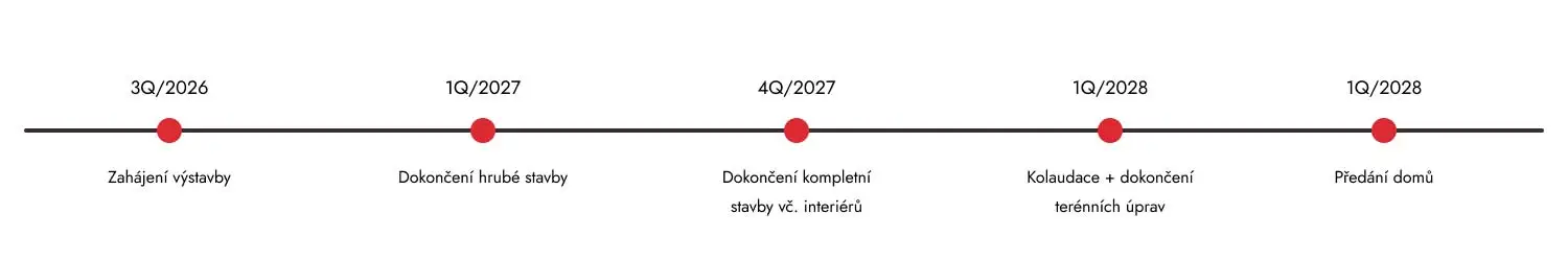 Harmonogram výstavby rodinných domů Pod Dubovou skálou
